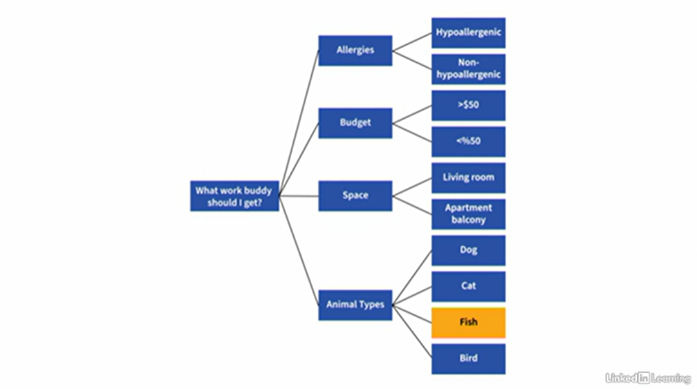 Issue Tree Framework